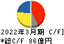 上村工業 キャッシュフロー計算書 2022年3月期 上村工業 キャッシュフロー計算書 2022年3月期