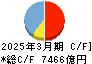 山陰合同銀行 キャッシュフロー計算書 2025年3月期