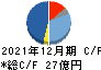 アグロ　カネショウ キャッシュフロー計算書 2021年12月期