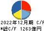 テルモ キャッシュフロー計算書 2022年12月期
