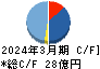 コーア商事ホールディングス キャッシュフロー計算書 2024年3月期