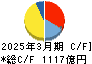 レンゴー キャッシュフロー計算書 2025年3月期