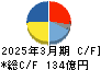 ティラド キャッシュフロー計算書 2025年3月期 ティラド キャッシュフロー計算書 2025年3月期