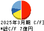 宇野澤組鐵工所 キャッシュフロー計算書 2025年3月期 宇野澤組鐵工所 キャッシュフロー計算書 2025年3月期