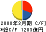 日本製紙グループ本社 キャッシュフロー計算書 2008年3月期 日本製紙グループ本社 キャッシュフロー計算書 2008年3月期