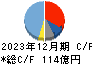 中国塗料 キャッシュフロー計算書 2023年12月期