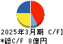 HYUGA PRIMARY CARE キャッシュフロー計算書 2025年3月期 HYUGA PRIMARY CARE キャッシュフロー計算書 2025年3月期