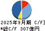 コクヨ キャッシュフロー計算書 2025年9月期