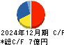 アイ・アールジャパンホールディングス キャッシュフロー計算書 2024年12月期