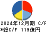 三ツ星ベルト キャッシュフロー計算書 2024年12月期