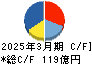 三ツ星ベルト キャッシュフロー計算書 2025年3月期 三ツ星ベルト キャッシュフロー計算書 2025年3月期