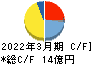 ヤマダコーポレーション キャッシュフロー計算書 2022年3月期
