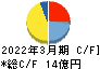 ヤマダコーポレーション キャッシュフロー計算書 2022年3月期 ヤマダコーポレーション キャッシュフロー計算書 2022年3月期
