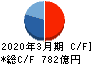 日立物流 キャッシュフロー計算書 2020年3月期