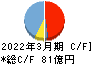 ダイハツディーゼル キャッシュフロー計算書 2022年3月期