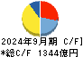 塩野義製薬 キャッシュフロー計算書 2024年9月期