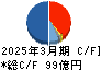 理研ビタミン キャッシュフロー計算書 2025年3月期 理研ビタミン キャッシュフロー計算書 2025年3月期