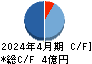 アースインフィニティ キャッシュフロー計算書 2024年4月期