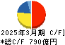 日本ハム キャッシュフロー計算書 2025年3月期