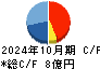 ユークス キャッシュフロー計算書 2024年10月期