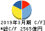 シャープ キャッシュフロー計算書 2019年3月期