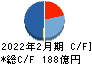 パルグループホールディングス キャッシュフロー計算書 2022年2月期