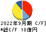 エフアンドエム キャッシュフロー計算書 2022年9月期