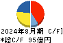 ダイセキ キャッシュフロー計算書 2024年8月期