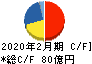古野電気 キャッシュフロー計算書 2020年2月期 古野電気 キャッシュフロー計算書 2020年2月期