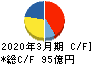 富士急行 キャッシュフロー計算書 2020年3月期