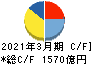 清水建設 キャッシュフロー計算書 2021年3月期 清水建設 キャッシュフロー計算書 2021年3月期