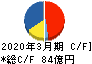 平田機工 キャッシュフロー計算書 2020年3月期