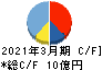 昭和化学工業 キャッシュフロー計算書 2021年3月期