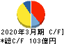 リケン キャッシュフロー計算書 2020年3月期 リケン キャッシュフロー計算書 2020年3月期