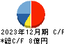 ナルネットコミュニケーションズ キャッシュフロー計算書 2023年12月期
