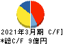 旭松食品 キャッシュフロー計算書 2021年3月期