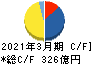 平和不動産 キャッシュフロー計算書 2021年3月期 平和不動産 キャッシュフロー計算書 2021年3月期