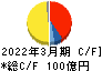 亀田製菓 キャッシュフロー計算書 2022年3月期