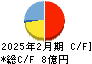 ランド キャッシュフロー計算書 2025年2月期