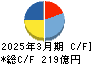 山善 キャッシュフロー計算書 2025年3月期