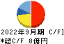 アサカ理研 キャッシュフロー計算書 2022年9月期