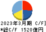 清水建設 キャッシュフロー計算書 2023年3月期 清水建設 キャッシュフロー計算書 2023年3月期