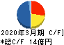 日本興業 キャッシュフロー計算書 2020年3月期