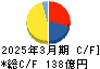 神奈川中央交通 キャッシュフロー計算書 2025年3月期 神奈川中央交通 キャッシュフロー計算書 2025年3月期