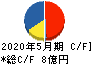 TONE キャッシュフロー計算書 2020年5月期 TONE キャッシュフロー計算書 2020年5月期