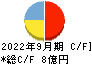 メドピア キャッシュフロー計算書 2022年9月期 メドピア キャッシュフロー計算書 2022年9月期