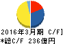 パナホーム キャッシュフロー計算書 2016年3月期