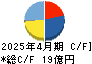 Hamee キャッシュフロー計算書 2025年4月期 Hamee キャッシュフロー計算書 2025年4月期