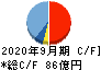 三菱総合研究所 キャッシュフロー計算書 2020年9月期
