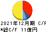 協立エアテック キャッシュフロー計算書 2021年12月期 協立エアテック キャッシュフロー計算書 2021年12月期